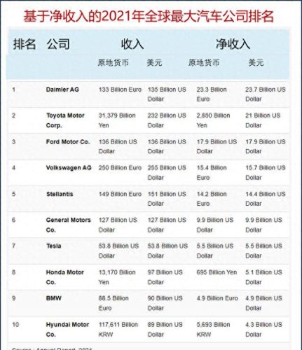 全球前十大品牌的汽车排名(全球汽车品牌排名表)插图2