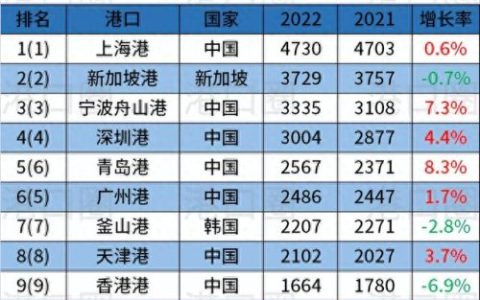 哪些港口排名前十(最大的港口排名)