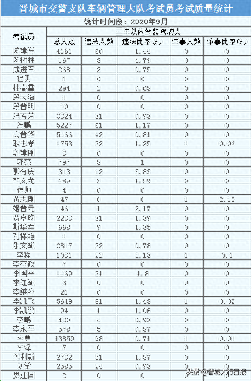 晋城驾校排名前十(晋城市最好的驾校)插图4