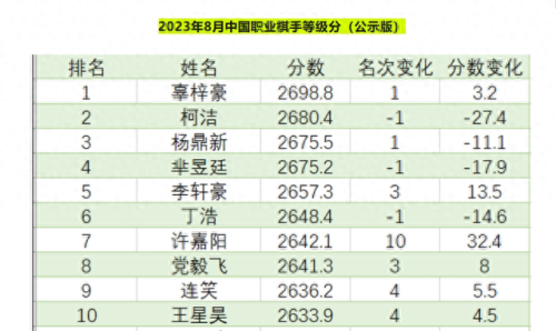 全国围棋排名前十(世界围棋排名2023)插图