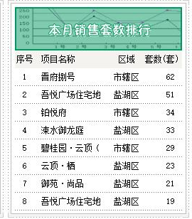 运城小区销售排名前十(运城十大最贵小区)插图