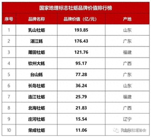 国内牡蛎排名前十(牡蛎哪个牌子的最好)插图1