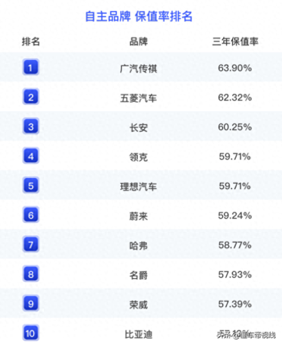 新车保值排名前十(品牌车保值排行榜)插图5