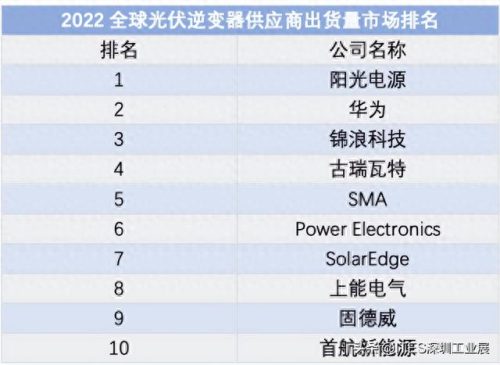 逆变器区域排名前十(逆变器销量排行榜前十名)插图2