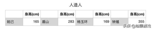 王者荣耀身高排名前十(王者荣耀英雄身高排行)插图7