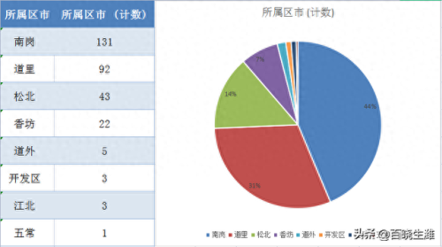 哈尔滨小区排名前十(哈尔滨十大富人高档小区)插图1