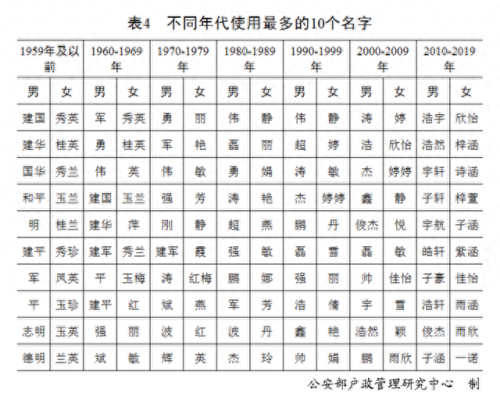 人口排名前十姓(南昌市十大姓人口排行)插图6
