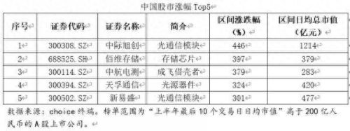 中美股市排名前十(中美股市10年涨幅对比图)插图1