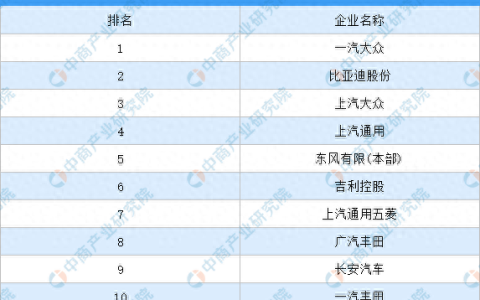一汽丰田销售公司排名前十(丰田车企销售排行)