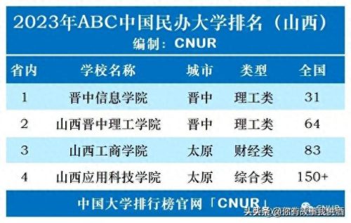 中国民办大学法学排名前十(全国法学民办院校排名)插图21