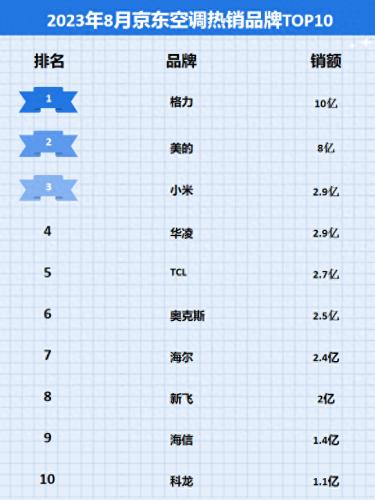 京东家电销售量排名前十(京东家电实体店)插图1