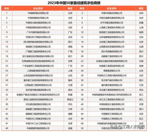 中国建筑企业的排名前十(中国建筑公司排名100强)插图4