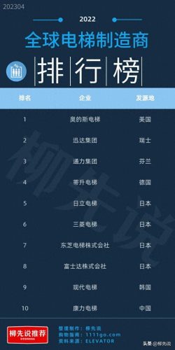 世界十大电梯排名前十(电梯十大品牌排行榜)插图3