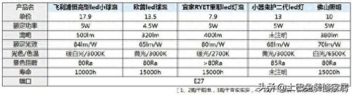 灯泡品牌排名前十(汽车大灯泡哪个品牌好)插图1