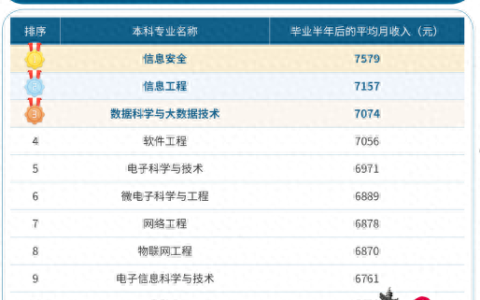 本科排名前十专业(本科生命科学专业排名)