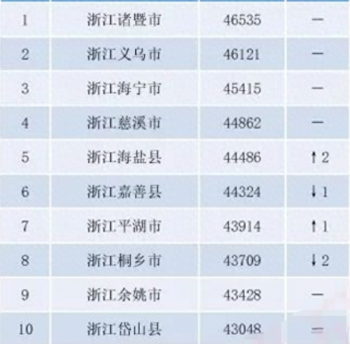 排名前十的县市(中国最富县市排名)插图8