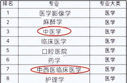 现代医学类专业排名前十(中专医学类专业目录)插图4