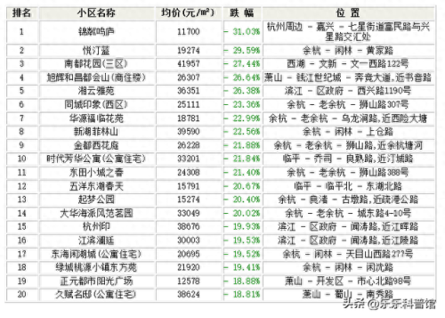 杭州商住公寓排名前十(杭州最便宜的公寓排名)插图1