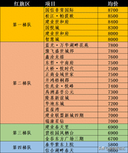 新乡排名楼盘前十(新乡新开的最贵楼盘排名榜)插图1