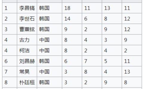 围棋排名前十的(世界围棋排名2023)