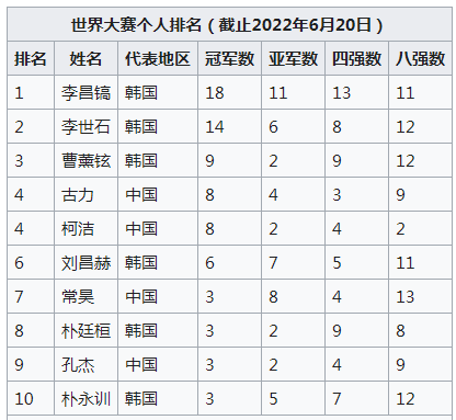 围棋排名前十的(世界围棋排名2023)插图