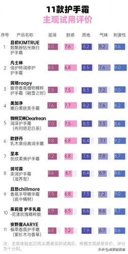 国产护手霜排名前十(护手霜档次排名)插图8