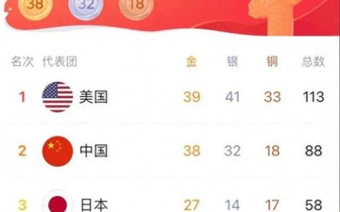 2012奥运金牌榜(最新2012奥运会金牌榜)