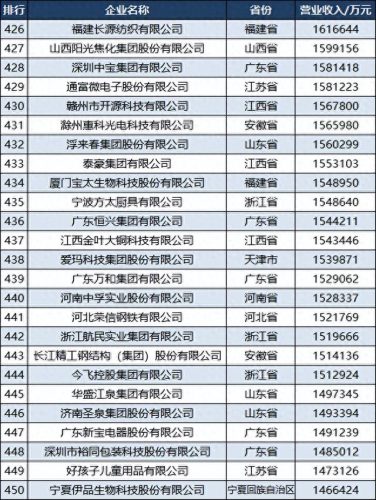 各省民营制造业排名前十(民营制造业排行榜)插图19
