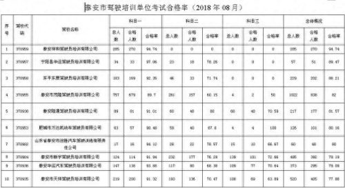 泰安驾校排名前十(泰安联邦驾校怎么样)插图