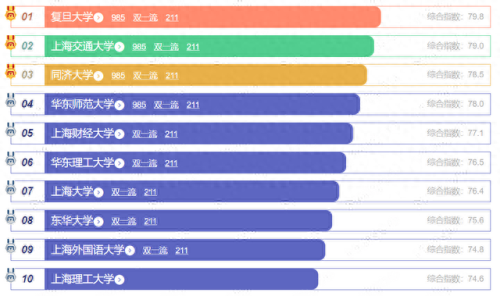 上海各大学排名前十位(上外贤达是上海最烂大学吗)插图2