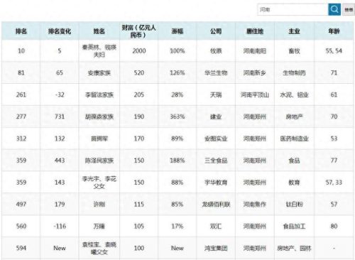 郑州以前首富排名前十(郑州首富排行榜前38)插图12