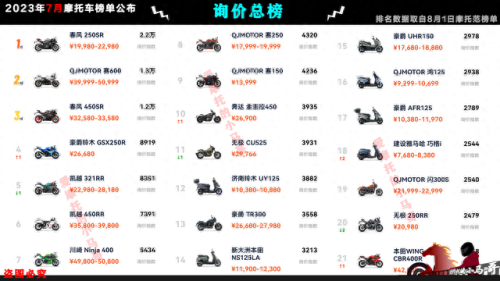 国产摩托车市值排名前十(摩托车销量前五十排行榜)插图3