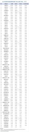 大学生教育经费排名前十(各大学教育经费排行榜)插图