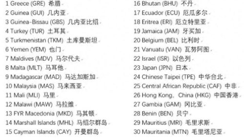 奥运会开幕式出场顺序(开幕式出场顺序名单)插图12