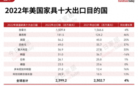 家具出口公司排名前十(十大品牌家具床的排名)
