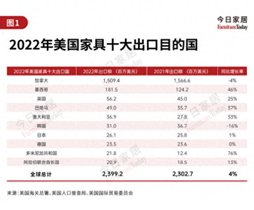 家具出口公司排名前十(十大品牌家具床的排名)插图