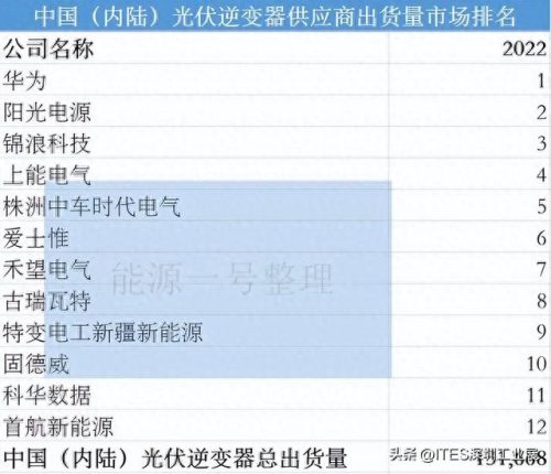逆变器区域排名前十(逆变器销量排行榜前十名)插图5