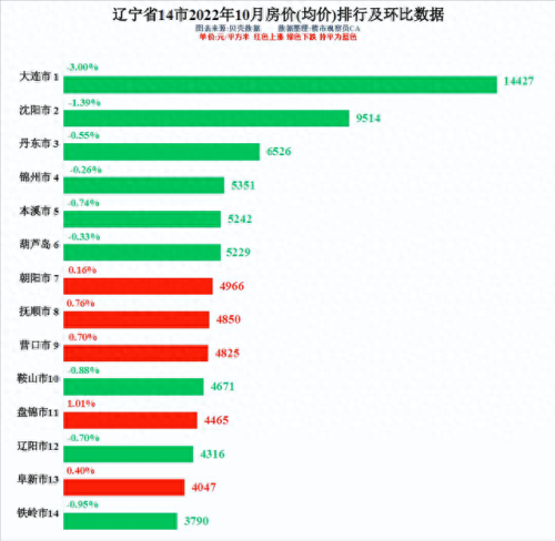 盘锦楼价排名前十(盘锦有可能成为辽宁第二大城市吗)插图