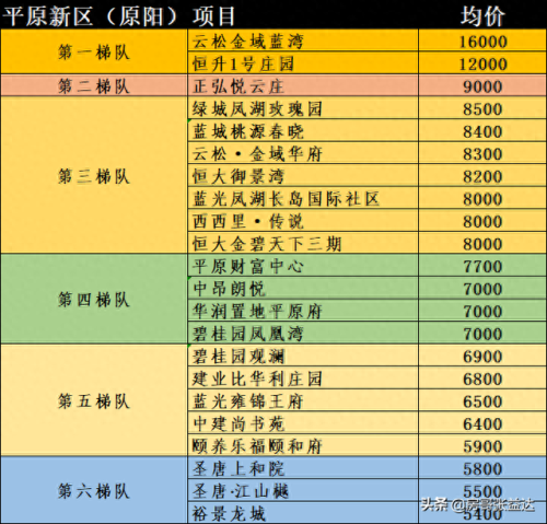 新乡排名楼盘前十(新乡新开的最贵楼盘排名榜)插图4