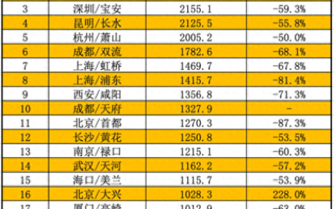 东北机场排名前十(东北哪些地方有机场)