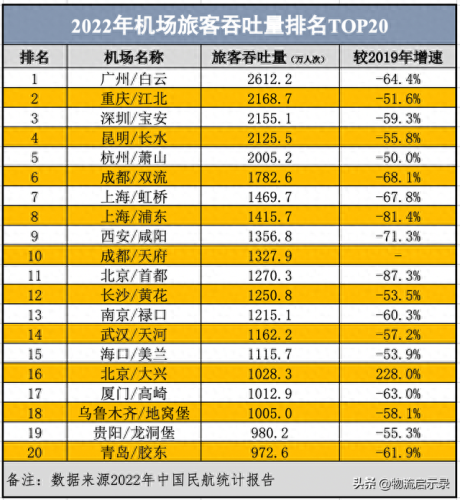 东北机场排名前十(东北哪些地方有机场)插图