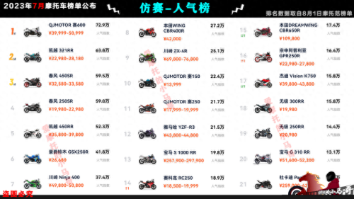 国产摩托车市值排名前十(摩托车销量前五十排行榜)插图11