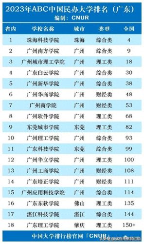 中国民办大学法学排名前十(全国法学民办院校排名)插图1