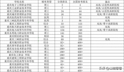 重庆大专排名前十(重庆前五的大专)插图1