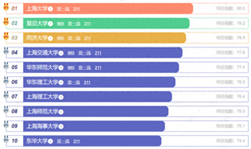 上海各大学排名前十位(上外贤达是上海最烂大学吗)插图1