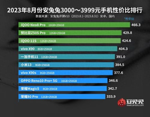 市场上手机性价比排名前十(新手机性价比最好的)插图3