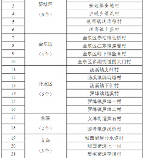 金华开发区村庄排名前十(金华42个村庄名单)插图1