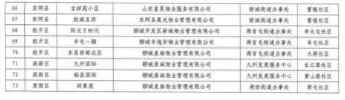 聊城物业排名前十(聊城市物业公司有哪些)插图7
