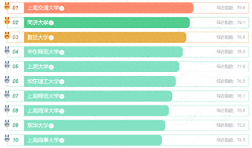 上海各大学排名前十位(上外贤达是上海最烂大学吗)插图4