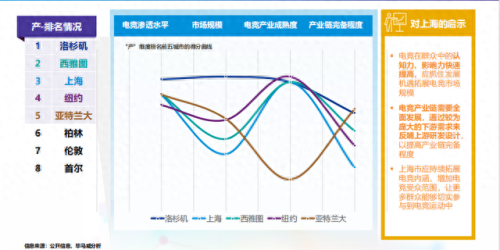 游戏产业前十城市排名(游戏产业基地排名)插图5